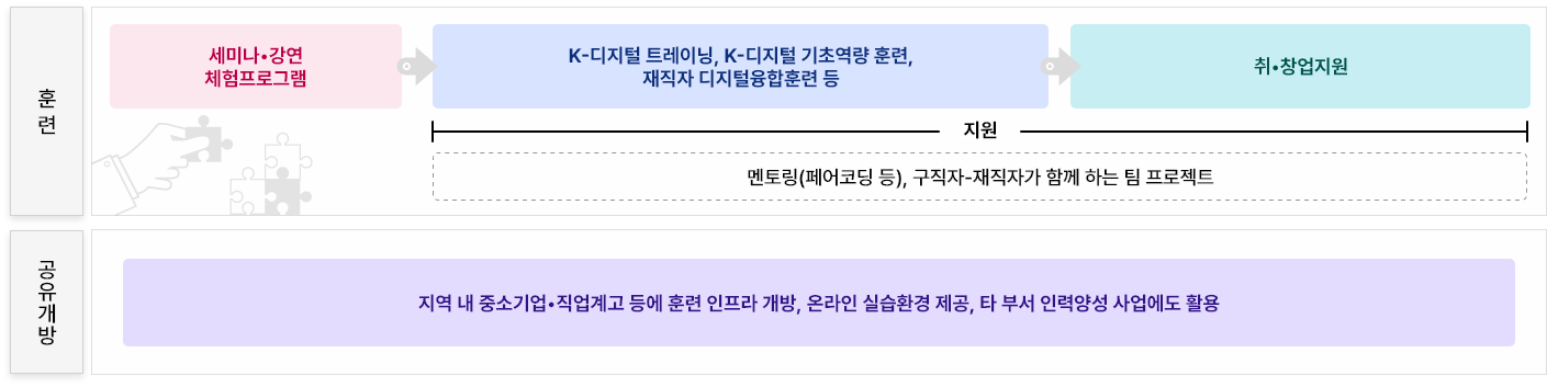 내일배움 지원대상 테이블